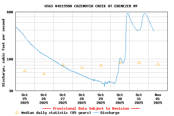Graph of  Discharge, cubic feet per second