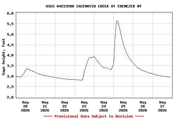 Graph of  Gage height, feet