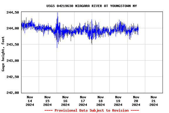 Graph of  Gage height, feet