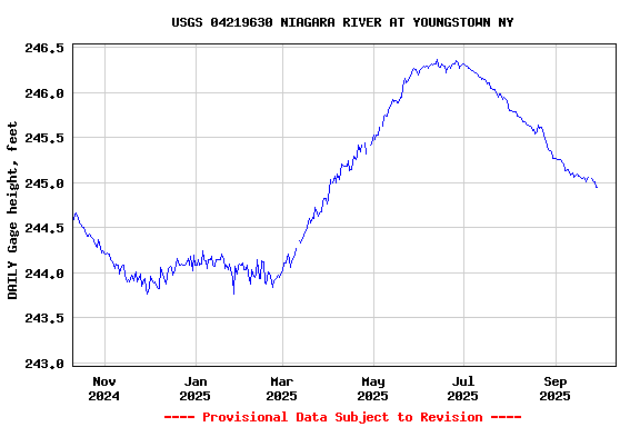 Graph of DAILY Gage height, feet