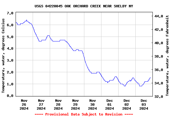 Graph of  Temperature, water, degrees Celsius