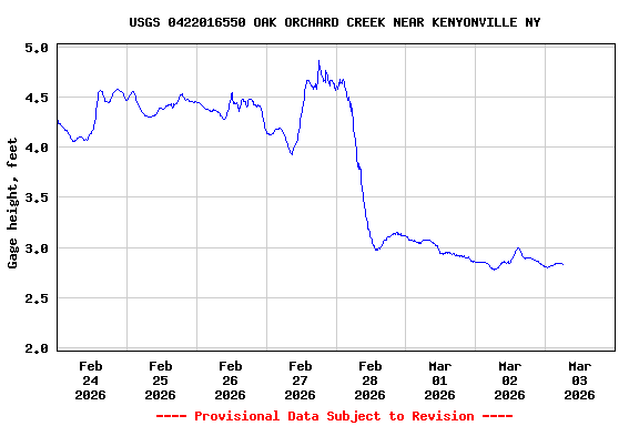 Graph of  Gage height, feet