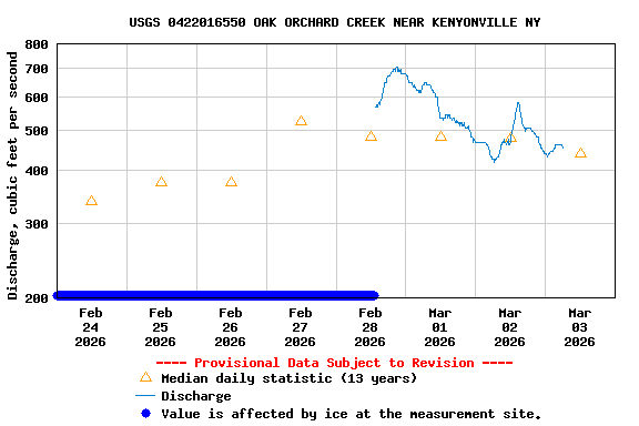 Graph of  Discharge, cubic feet per second