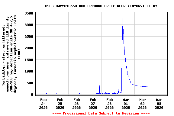 Graph of  Turbidity, water, unfiltered, monochrome near infra-red LED light, 780-900 nm, detection angle 90 +-2.5 degrees, formazin nephelometric units (FNU)