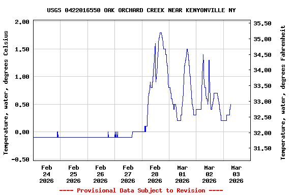 Graph of  Temperature, water, degrees Celsius