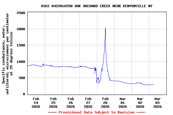 Graph of  Specific conductance, water, unfiltered, microsiemens per centimeter at 25 degrees Celsius