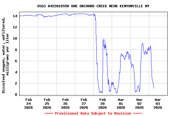 Graph of  Dissolved oxygen, water, unfiltered, milligrams per liter