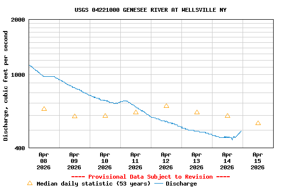 Graph of  Discharge, cubic feet per second
