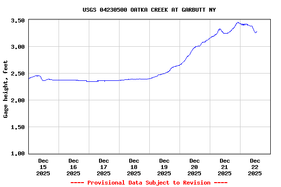 Graph of  Gage height, feet