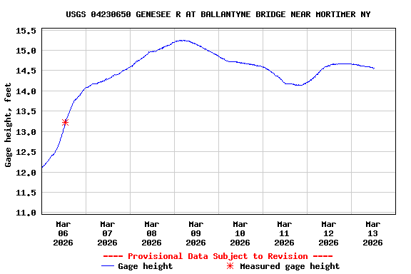 Graph of  Gage height, feet