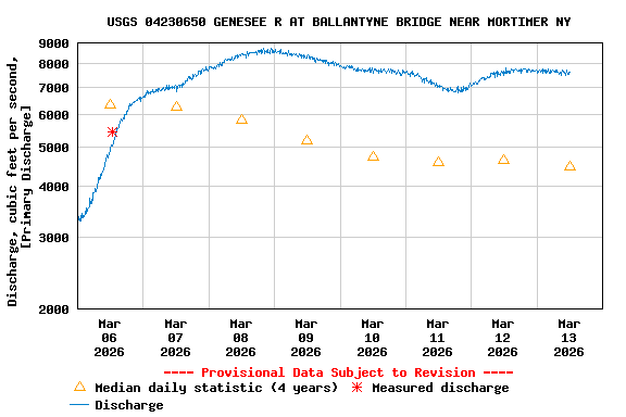 Graph of  Discharge, cubic feet per second, [Primary Discharge]
