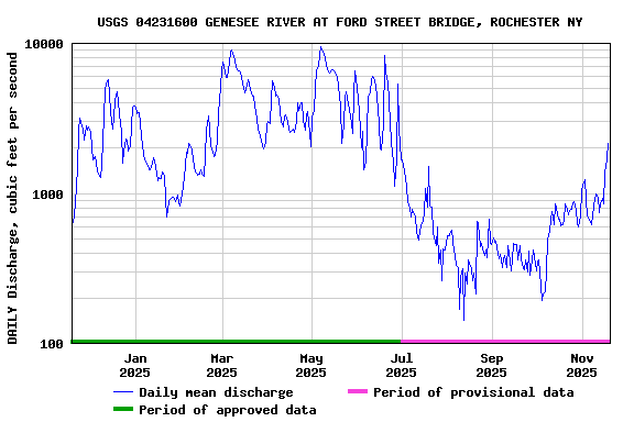 Graph of DAILY Discharge, cubic feet per second