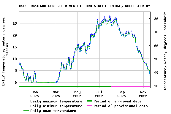 Graph of DAILY Temperature, water, degrees Celsius