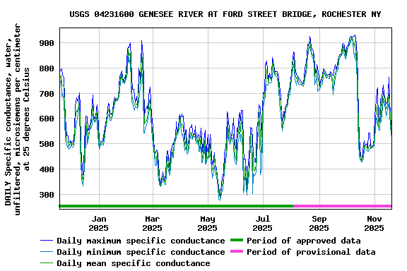 Graph of DAILY Specific conductance, water, unfiltered, microsiemens per centimeter at 25 degrees Celsius