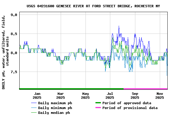 Graph of DAILY pH, water, unfiltered, field, standard units