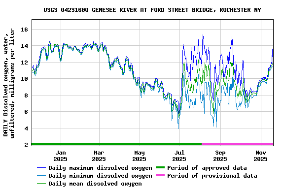 Graph of DAILY Dissolved oxygen, water, unfiltered, milligrams per liter