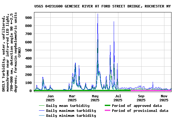 Graph of DAILY Turbidity, water, unfiltered, monochrome near infra-red LED light, 780-900 nm, detection angle 90 +-2.5 degrees, formazin nephelometric units (FNU)