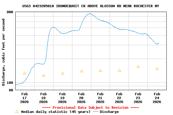 Graph of  Discharge, cubic feet per second