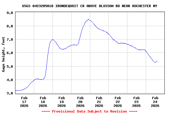 Graph of  Gage height, feet