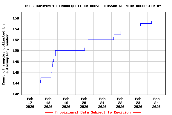 Graph of  Count of samples collected by autosampler, number