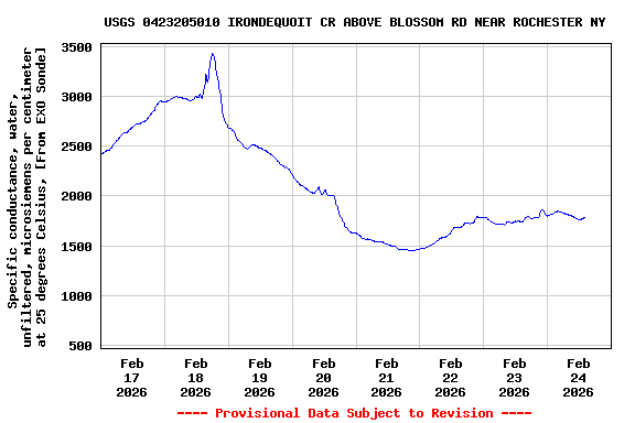 Graph of  Specific conductance, water, unfiltered, microsiemens per centimeter at 25 degrees Celsius, [From EXO Sonde]