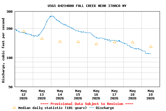 Graph of  Discharge, cubic feet per second