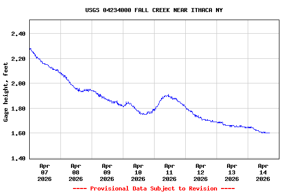 Graph of  Gage height, feet