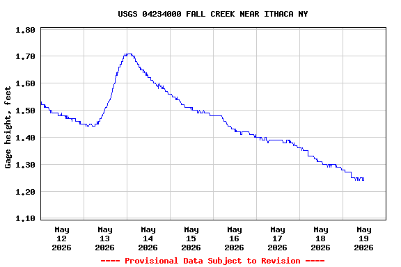 Graph of  Gage height, feet