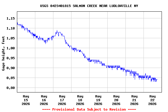 Graph of  Gage height, feet
