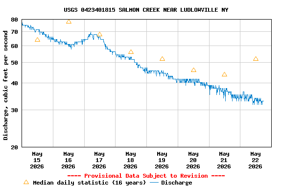 Graph of  Discharge, cubic feet per second
