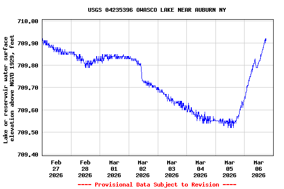 Graph of  Lake or reservoir water surface elevation above NGVD 1929, feet