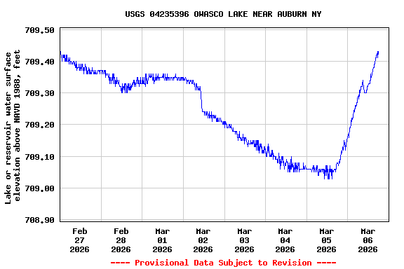 Graph of  Lake or reservoir water surface elevation above NAVD 1988, feet