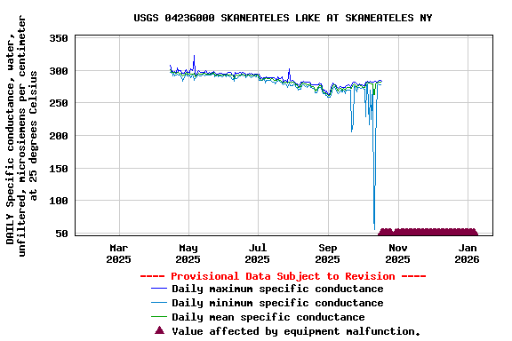 Graph of DAILY Specific conductance, water, unfiltered, microsiemens per centimeter at 25 degrees Celsius