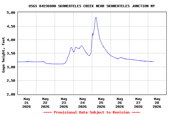Graph of  Gage height, feet