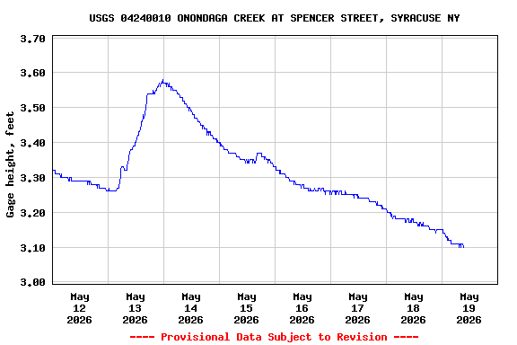 Graph of  Gage height, feet