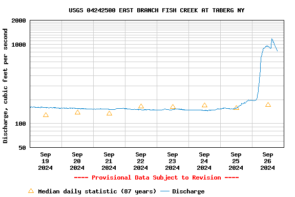 Graph of  Discharge, cubic feet per second