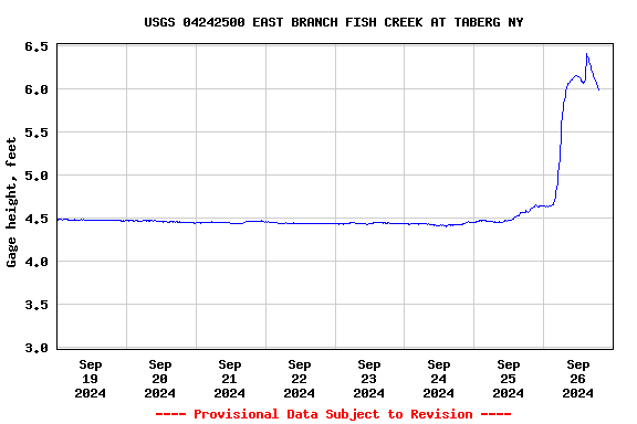 Graph of  Gage height, feet