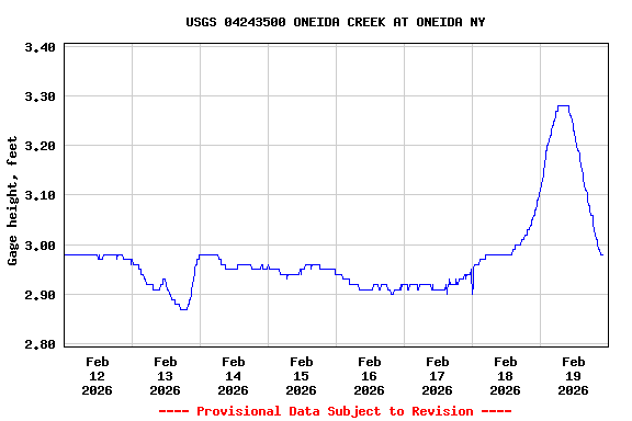 Graph of  Gage height, feet