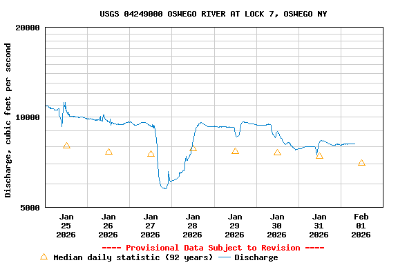 Graph of  Discharge, cubic feet per second