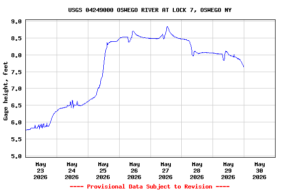 Graph of  Gage height, feet