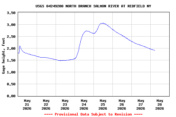 Graph of  Gage height, feet