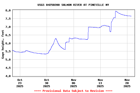Graph of  Gage height, feet