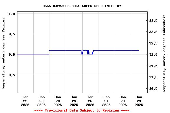 Graph of  Temperature, water, degrees Celsius