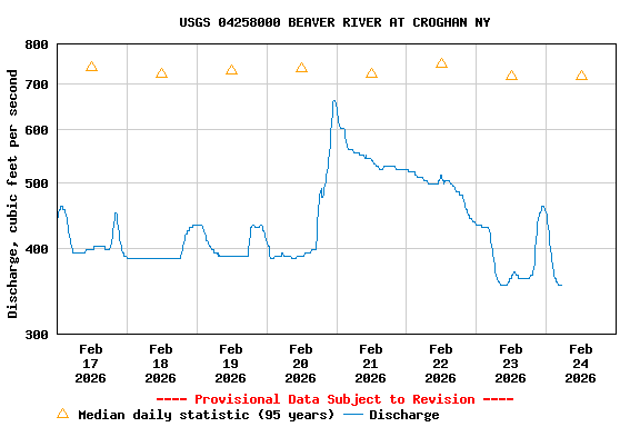 Graph of  Discharge, cubic feet per second