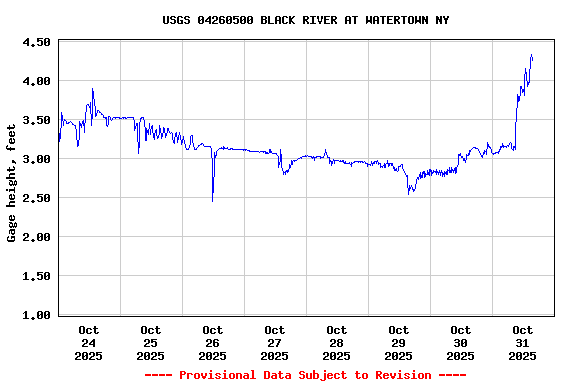 Graph of  Gage height, feet