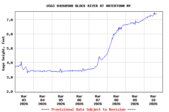 Graph of  Gage height, feet