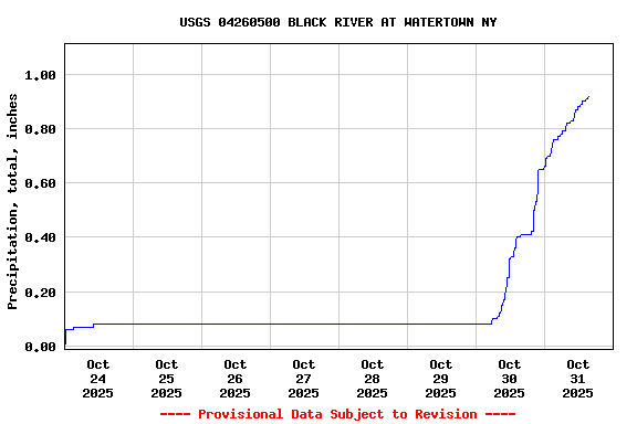 Graph of  Precipitation, total, inches