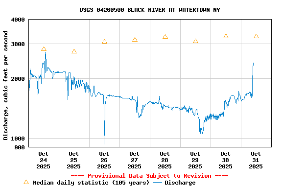 Graph of  Discharge, cubic feet per second
