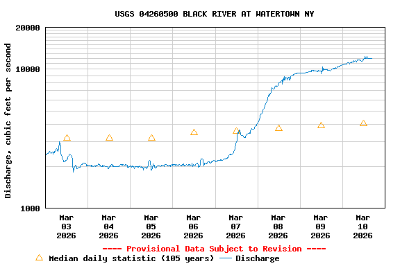 Graph of  Discharge, cubic feet per second