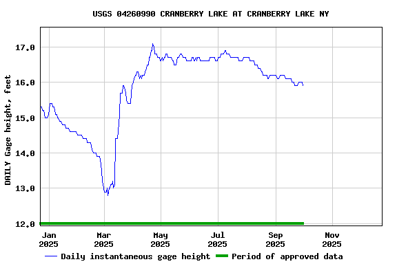 Graph of DAILY Gage height, feet